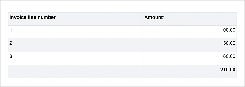 Invoice line items of amounts 100, 50, and 60.