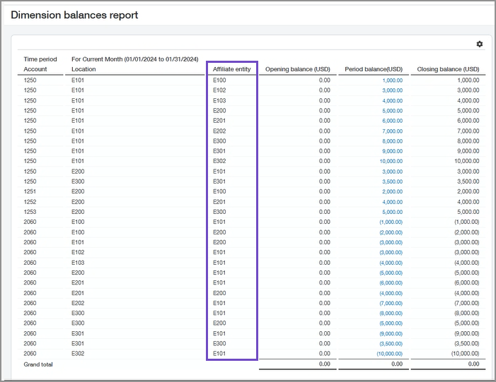 A dimension balance report showing opening, period, and closing balances by affiliate entity in the location group for a given month.