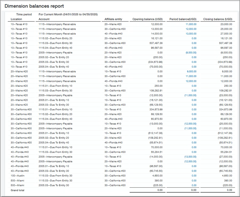 A dimension balances report on the accrual book shows the inter-entity elimination accounts all tagged with the relevant affiliate entity dimension values.