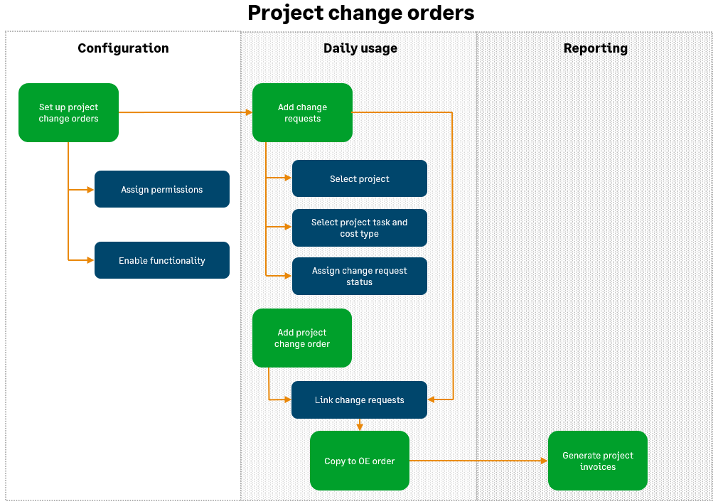 A flowchart showing the Project change orders workflow.