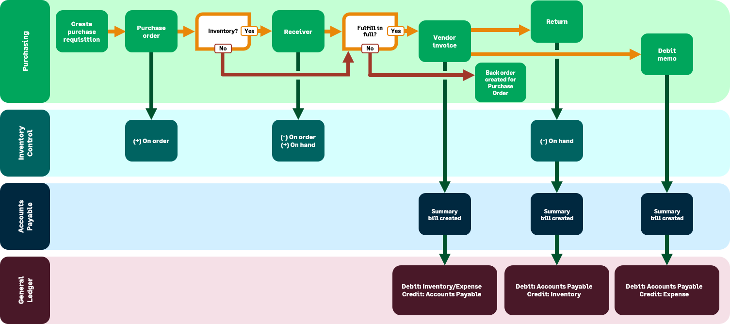 The transaction sequence in the worfklow is purchase requisition, purchase order, receiver, vendor, and return or debit memo. It also shows how each transaction definition effects inventory totals, Accounts Payable, and the General Ledger.