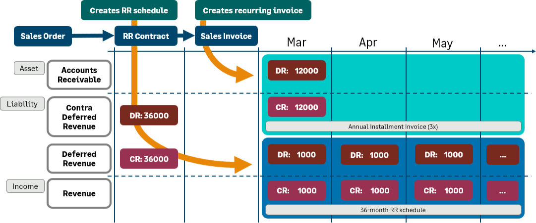 Sales order, revenue recognition contract, and sales invoice workflows.