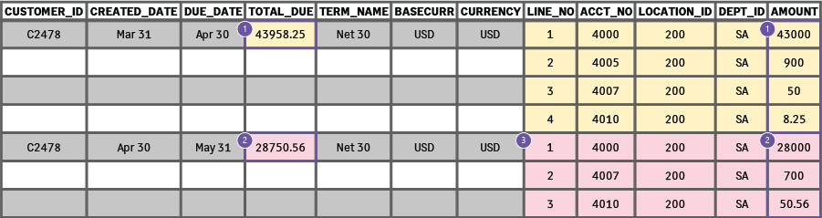 Example of the line number being restarted at 1 for additional journals, invoices, or adjustments.